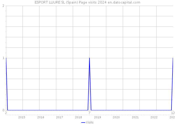 ESPORT LLIURE SL (Spain) Page visits 2024 