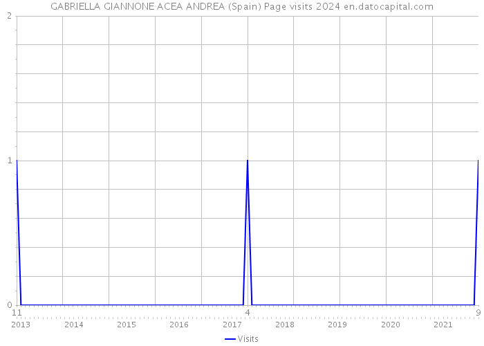 GABRIELLA GIANNONE ACEA ANDREA (Spain) Page visits 2024 