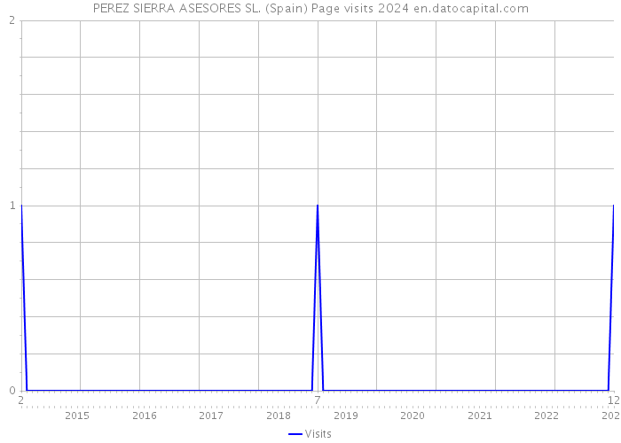 PEREZ SIERRA ASESORES SL. (Spain) Page visits 2024 