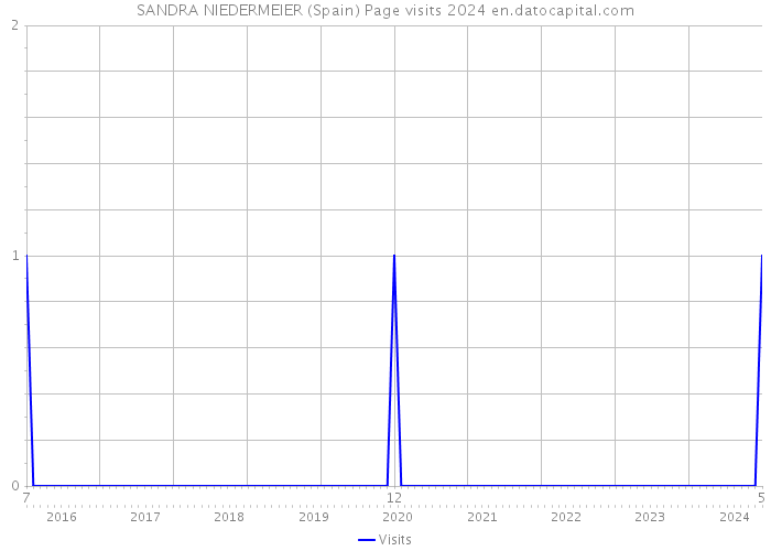 SANDRA NIEDERMEIER (Spain) Page visits 2024 