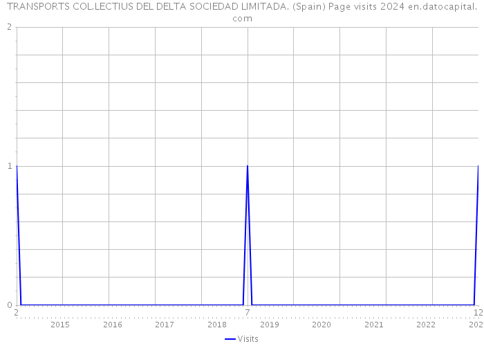 TRANSPORTS COL.LECTIUS DEL DELTA SOCIEDAD LIMITADA. (Spain) Page visits 2024 