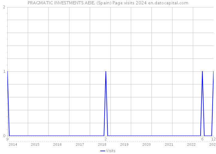 PRAGMATIC INVESTMENTS AEIE. (Spain) Page visits 2024 