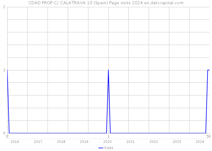 CDAD PROP C/ CALATRAVA 10 (Spain) Page visits 2024 