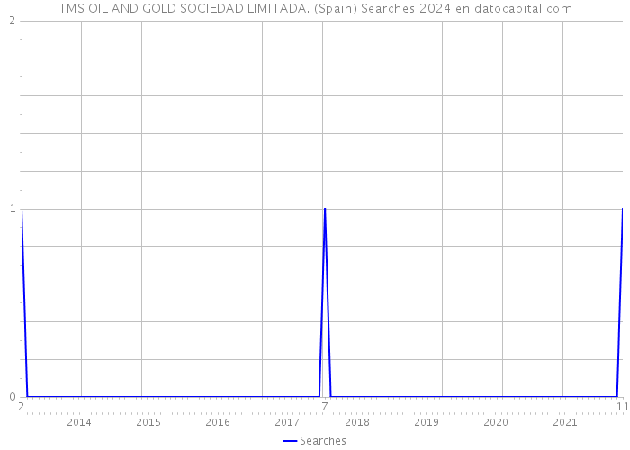 TMS OIL AND GOLD SOCIEDAD LIMITADA. (Spain) Searches 2024 