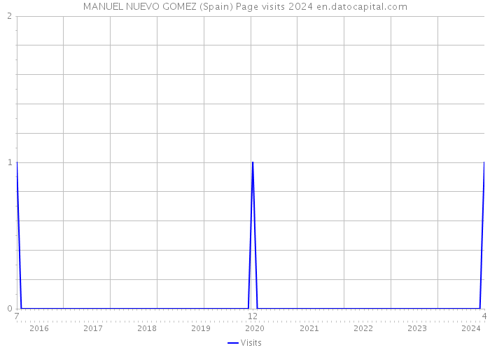 MANUEL NUEVO GOMEZ (Spain) Page visits 2024 
