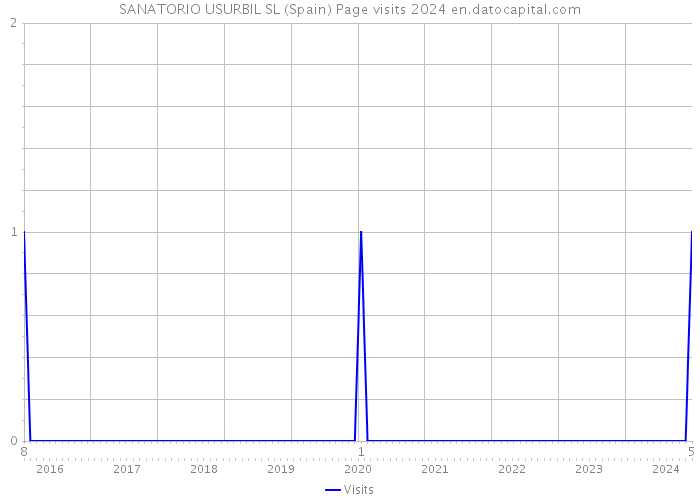SANATORIO USURBIL SL (Spain) Page visits 2024 