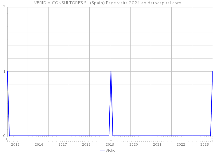 VERIDIA CONSULTORES SL (Spain) Page visits 2024 