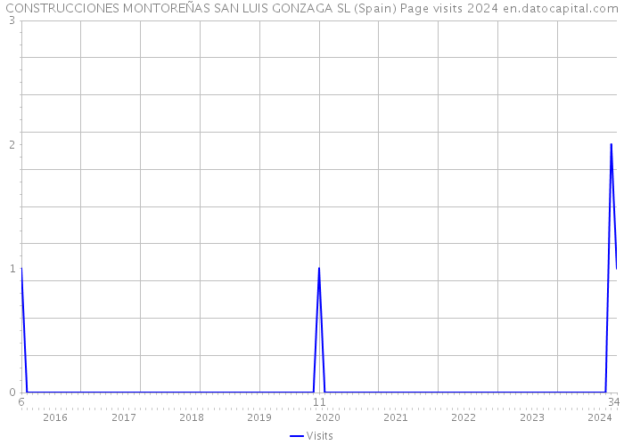 CONSTRUCCIONES MONTOREÑAS SAN LUIS GONZAGA SL (Spain) Page visits 2024 