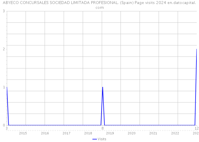 ABYECO CONCURSALES SOCIEDAD LIMITADA PROFESIONAL. (Spain) Page visits 2024 