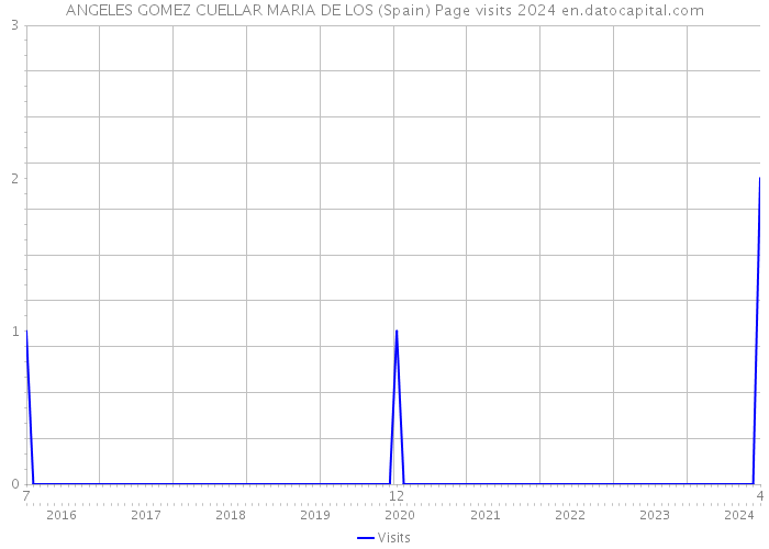 ANGELES GOMEZ CUELLAR MARIA DE LOS (Spain) Page visits 2024 