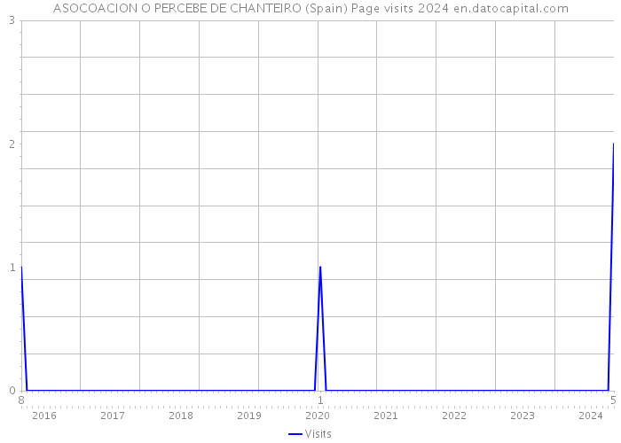 ASOCOACION O PERCEBE DE CHANTEIRO (Spain) Page visits 2024 