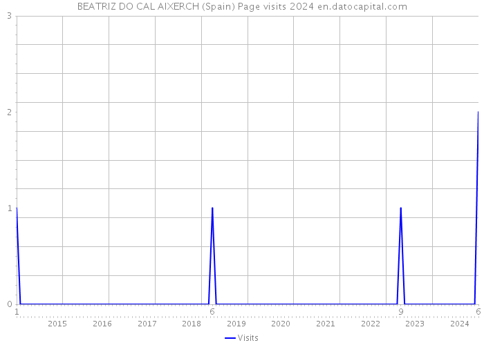 BEATRIZ DO CAL AIXERCH (Spain) Page visits 2024 