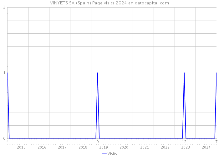 VINYETS SA (Spain) Page visits 2024 