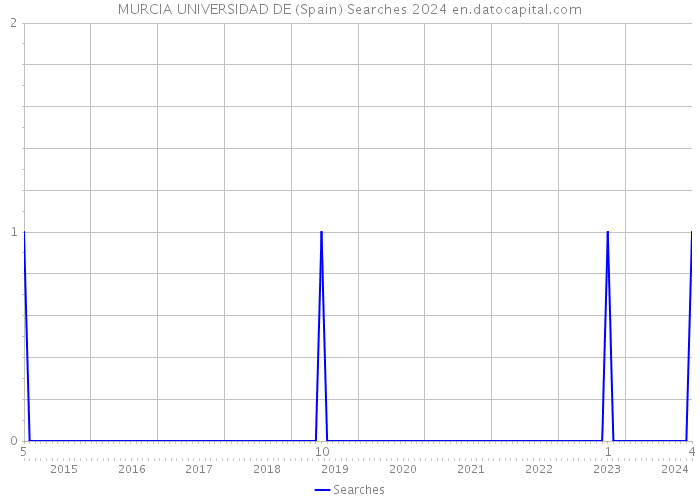 MURCIA UNIVERSIDAD DE (Spain) Searches 2024 