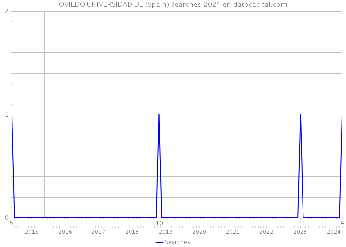 OVIEDO UNIVERSIDAD DE (Spain) Searches 2024 