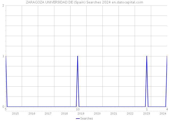 ZARAGOZA UNIVERSIDAD DE (Spain) Searches 2024 