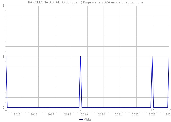 BARCELONA ASFALTO SL (Spain) Page visits 2024 
