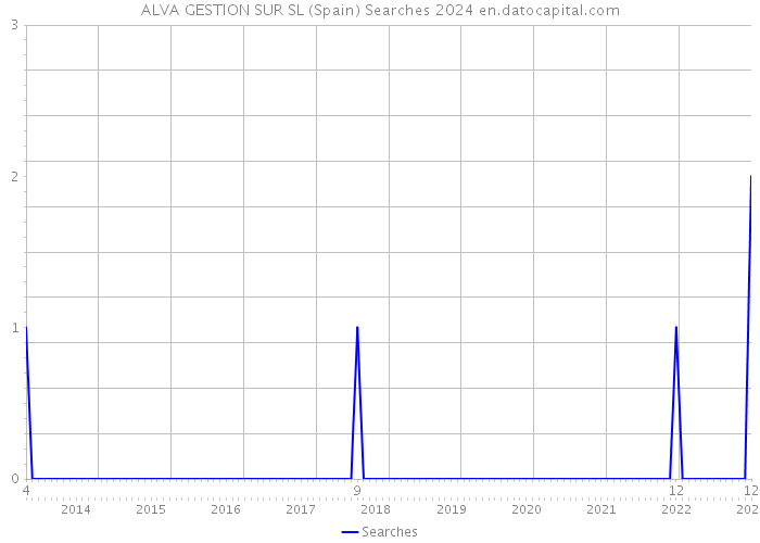 ALVA GESTION SUR SL (Spain) Searches 2024 