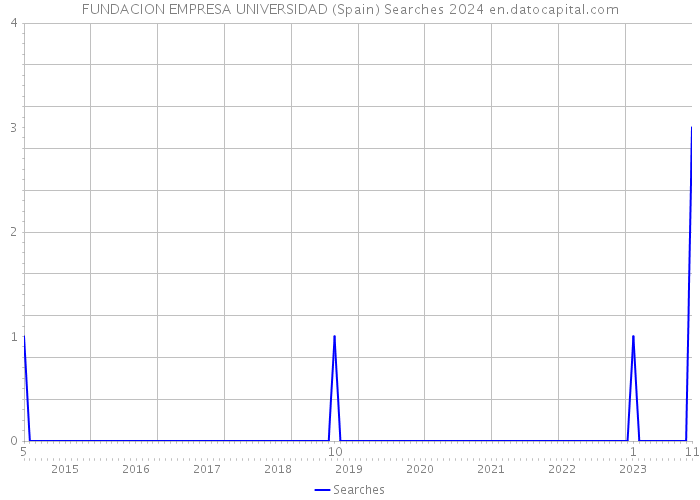 FUNDACION EMPRESA UNIVERSIDAD (Spain) Searches 2024 