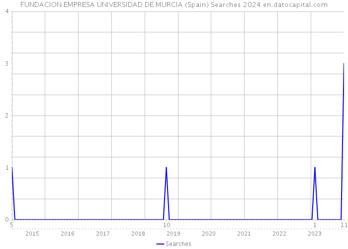 FUNDACION EMPRESA UNIVERSIDAD DE MURCIA (Spain) Searches 2024 