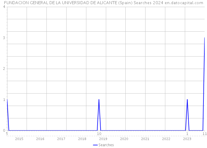 FUNDACION GENERAL DE LA UNIVERSIDAD DE ALICANTE (Spain) Searches 2024 