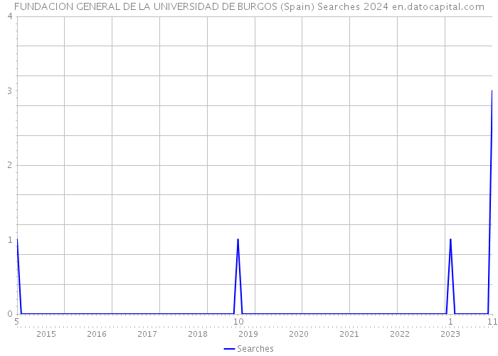 FUNDACION GENERAL DE LA UNIVERSIDAD DE BURGOS (Spain) Searches 2024 