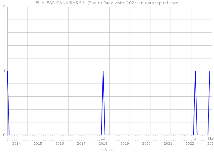 EL ALFAR CANARIAS S.L. (Spain) Page visits 2024 