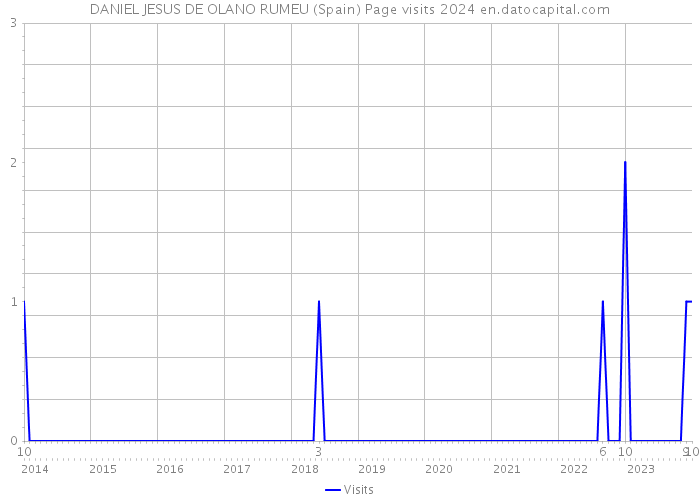 DANIEL JESUS DE OLANO RUMEU (Spain) Page visits 2024 