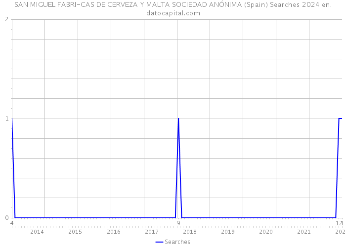 SAN MIGUEL FABRI-CAS DE CERVEZA Y MALTA SOCIEDAD ANÓNIMA (Spain) Searches 2024 