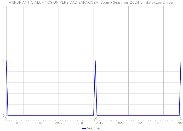 AGRUP ANTIG ALUMNOS UNIVERSIDAD ZARAGOZA (Spain) Searches 2024 