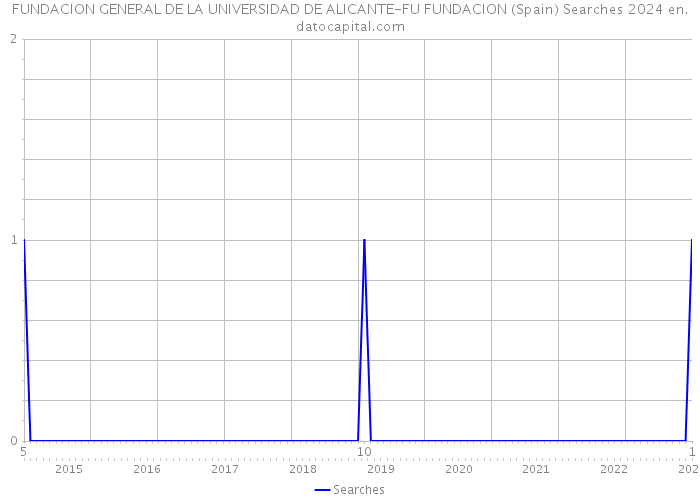 FUNDACION GENERAL DE LA UNIVERSIDAD DE ALICANTE-FU FUNDACION (Spain) Searches 2024 
