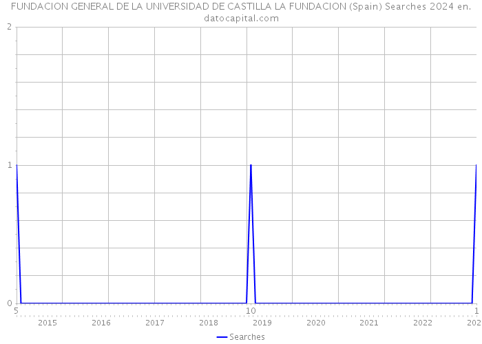 FUNDACION GENERAL DE LA UNIVERSIDAD DE CASTILLA LA FUNDACION (Spain) Searches 2024 