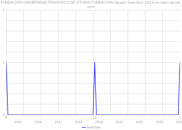 FUNDACION UNIVERSIDAD FRANCISCO DE VITORIA FUNDACION (Spain) Searches 2024 