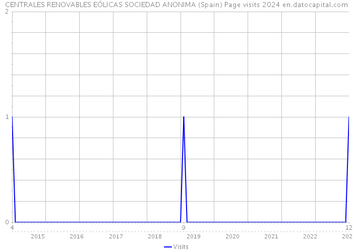 CENTRALES RENOVABLES EÓLICAS SOCIEDAD ANONIMA (Spain) Page visits 2024 