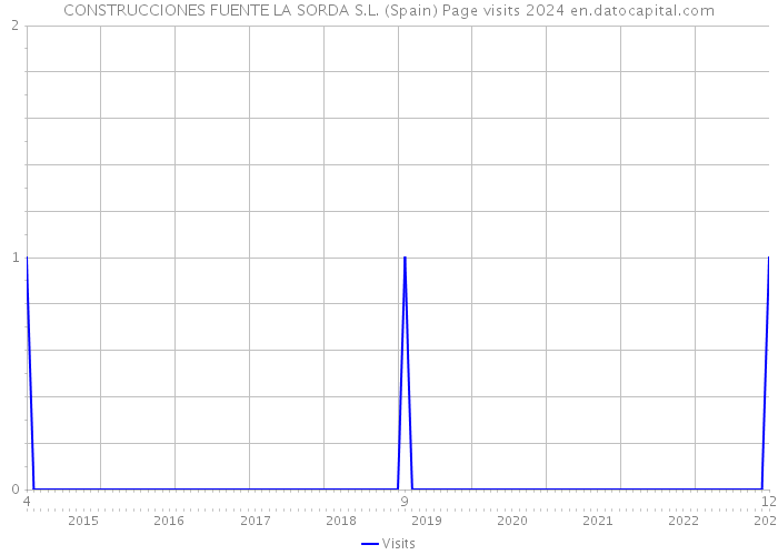 CONSTRUCCIONES FUENTE LA SORDA S.L. (Spain) Page visits 2024 