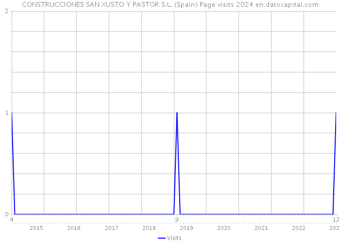 CONSTRUCCIONES SAN XUSTO Y PASTOR S.L. (Spain) Page visits 2024 