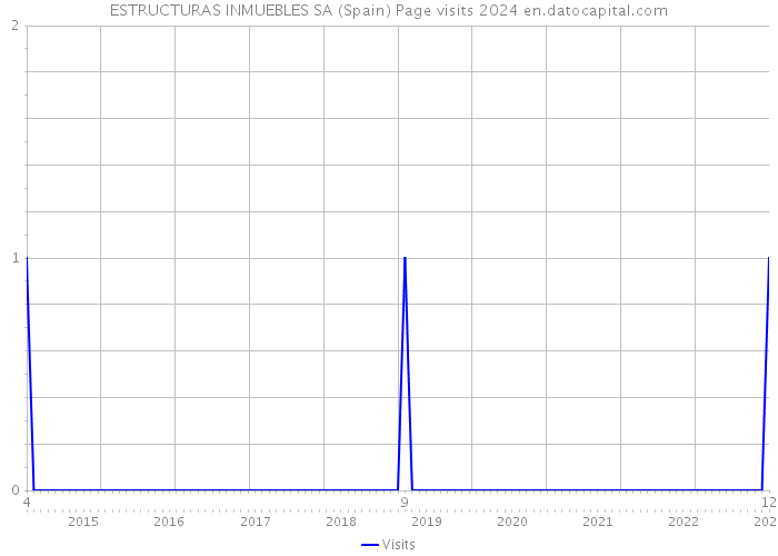 ESTRUCTURAS INMUEBLES SA (Spain) Page visits 2024 