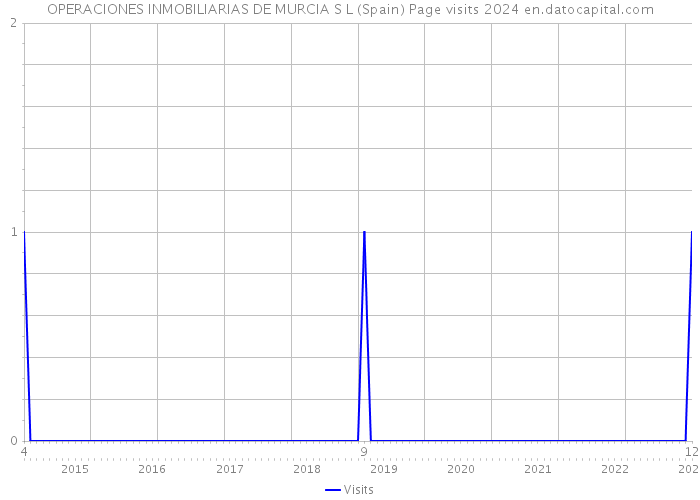 OPERACIONES INMOBILIARIAS DE MURCIA S L (Spain) Page visits 2024 