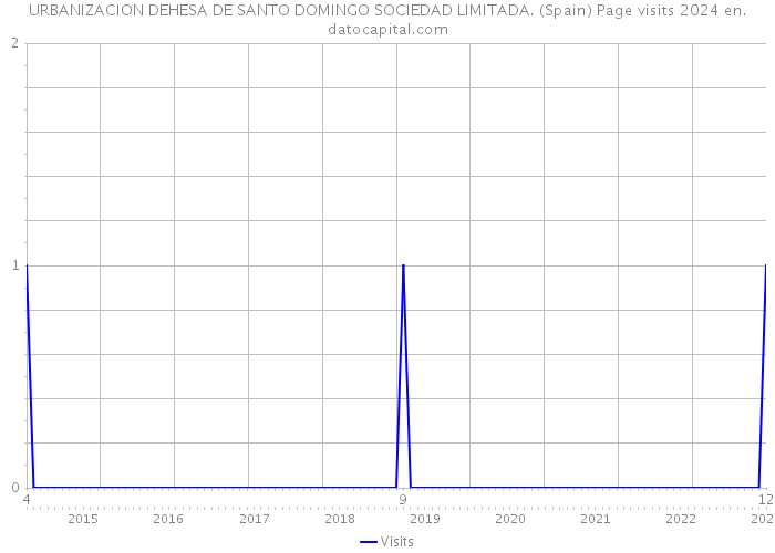 URBANIZACION DEHESA DE SANTO DOMINGO SOCIEDAD LIMITADA. (Spain) Page visits 2024 