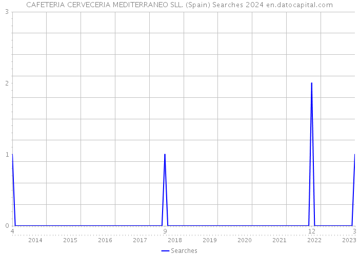 CAFETERIA CERVECERIA MEDITERRANEO SLL. (Spain) Searches 2024 