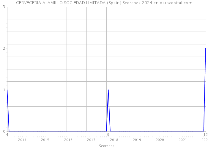 CERVECERIA ALAMILLO SOCIEDAD LIMITADA (Spain) Searches 2024 