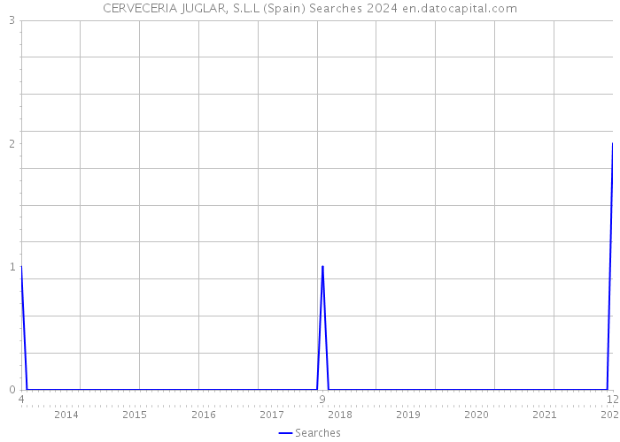 CERVECERIA JUGLAR, S.L.L (Spain) Searches 2024 