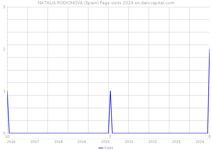 NATALIA RODIONOVA (Spain) Page visits 2024 