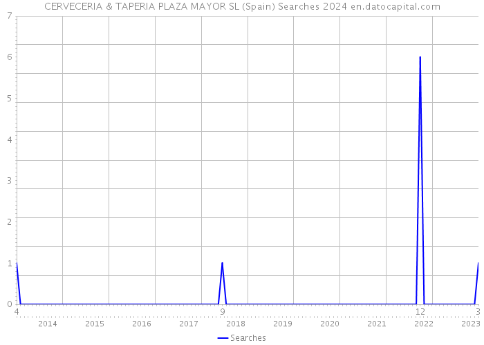 CERVECERIA & TAPERIA PLAZA MAYOR SL (Spain) Searches 2024 