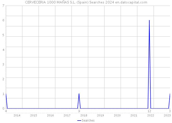 CERVECERIA 1000 MAÑAS S.L. (Spain) Searches 2024 