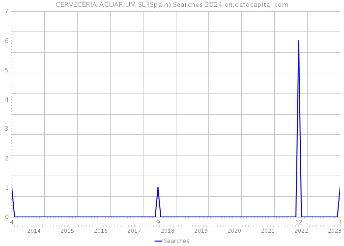 CERVECERIA ACUARIUM SL (Spain) Searches 2024 