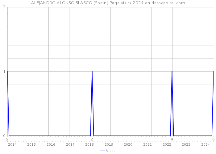 ALEJANDRO ALONSO BLASCO (Spain) Page visits 2024 