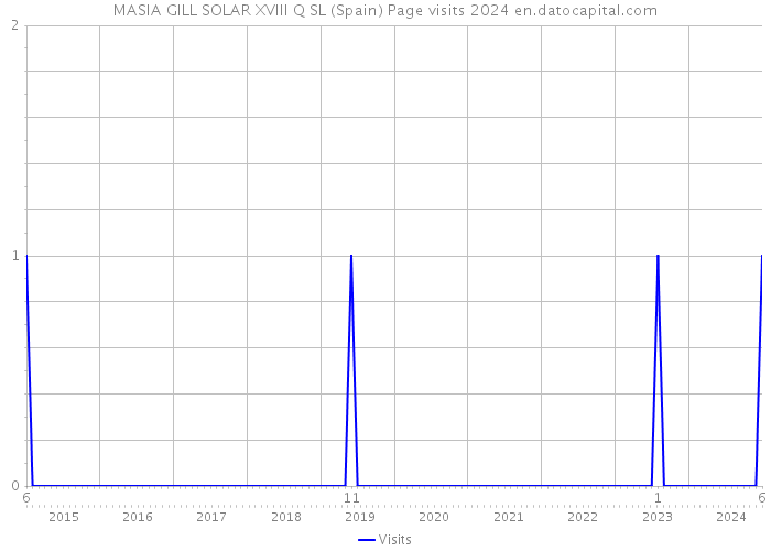 MASIA GILL SOLAR XVIII Q SL (Spain) Page visits 2024 