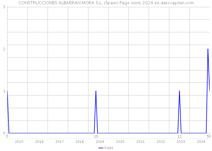 CONSTRUCCIONES ALBARRAN MORA S.L. (Spain) Page visits 2024 