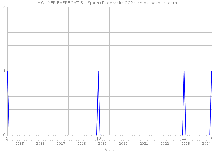 MOLINER FABREGAT SL (Spain) Page visits 2024 